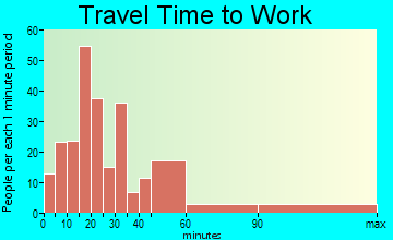 Bellport travel time to work