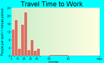 Belmont travel time to work - commute