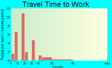 Bemus Point travel time to work