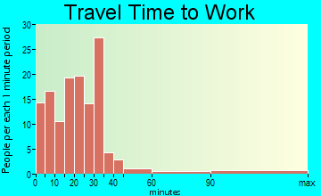 Bergen travel time to work