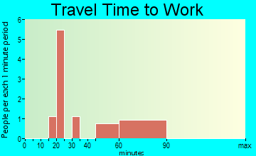Faunsdale travel time to work