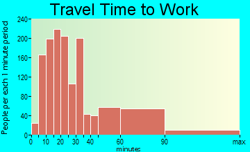 Bethpage travel time to work - commute