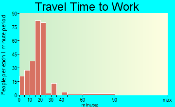 Big Flats Airport travel time to work