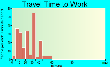 Billington Heights travel time to work