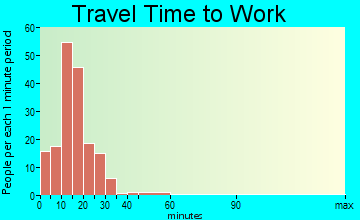 Black River travel time to work