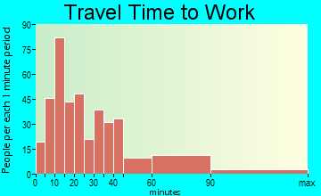 Blauvelt travel time to work