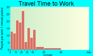Bloomfield travel time to work