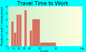 Perry travel time to work