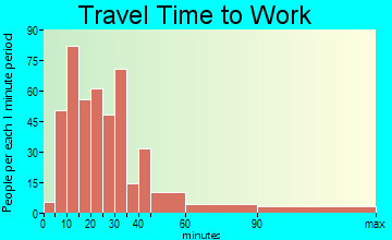 Blue Point travel time to work