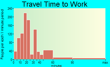 Bohemia travel time to work - commute