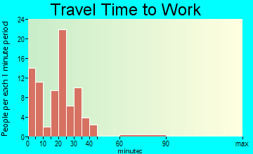 Brasher Falls-Winthrop travel time to work