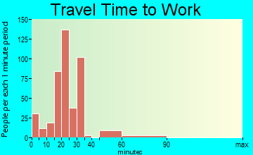 Brewerton travel time to work