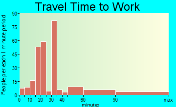 Brewster travel time to work - commute