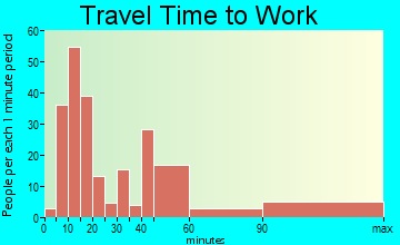 Brewster Hill travel time to work