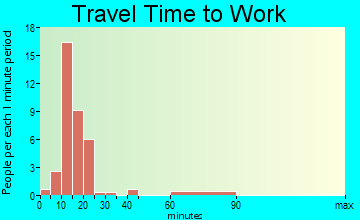 Perrytown travel time to work