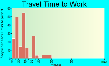 Bridgehampton travel time to work