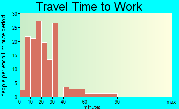 Bridgeport travel time to work