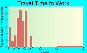 Bridgewater travel time to work