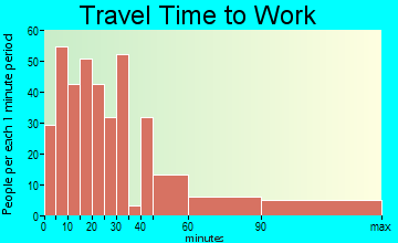 Brightwaters travel time to work