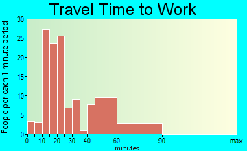 Broadalbin travel time to work - commute