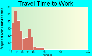 Brockport travel time to work - commute