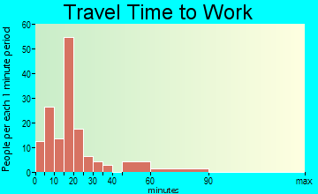 Brocton travel time to work