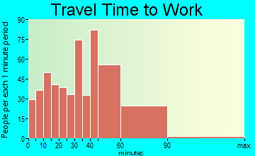 Bronxville travel time to work - commute