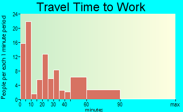Perryville travel time to work - commute