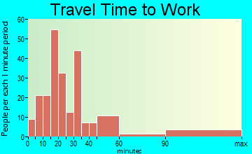 Brookhaven travel time to work
