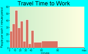 Brookville travel time to work