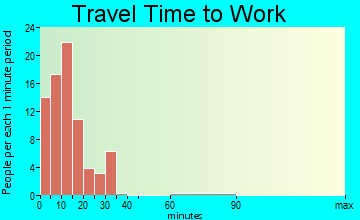 Brownville travel time to work - commute