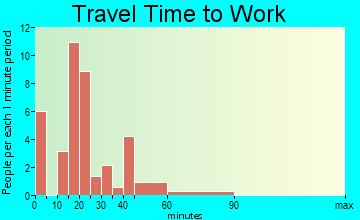 Brushton travel time to work - commute