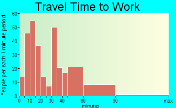 Buchanan travel time to work