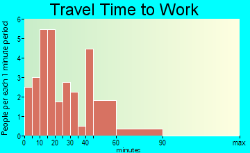 Burdett travel time to work