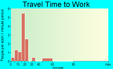 Burke travel time to work