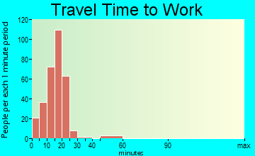 Calcium travel time to work