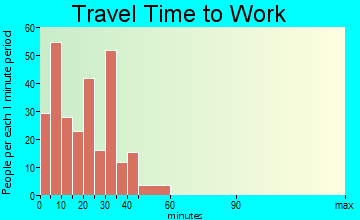 Caledonia travel time to work
