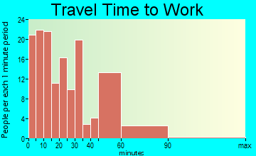 Cambridge travel time to work - commute
