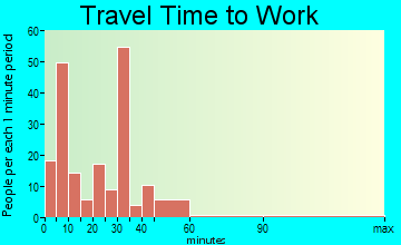 Canajoharie travel time to work