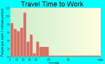 Canaseraga travel time to work