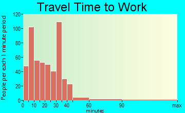 Canastota travel time to work