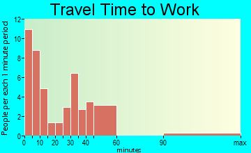 Cape Vincent travel time to work