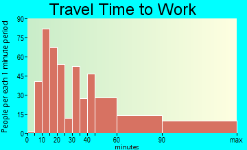 Carmel Hamlet travel time to work - commute