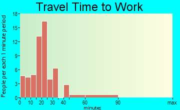 Cassadaga travel time to work