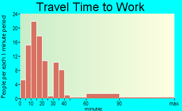 Castile travel time to work