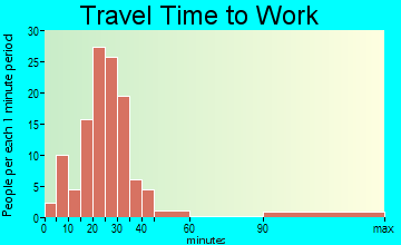Castleton-on-Hudson travel time to work