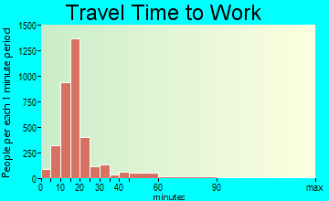 Pine Bluff travel time to work - commute