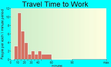 Castorland travel time to work