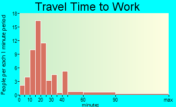 Cayuga travel time to work