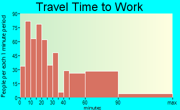 Cedarhurst travel time to work - commute